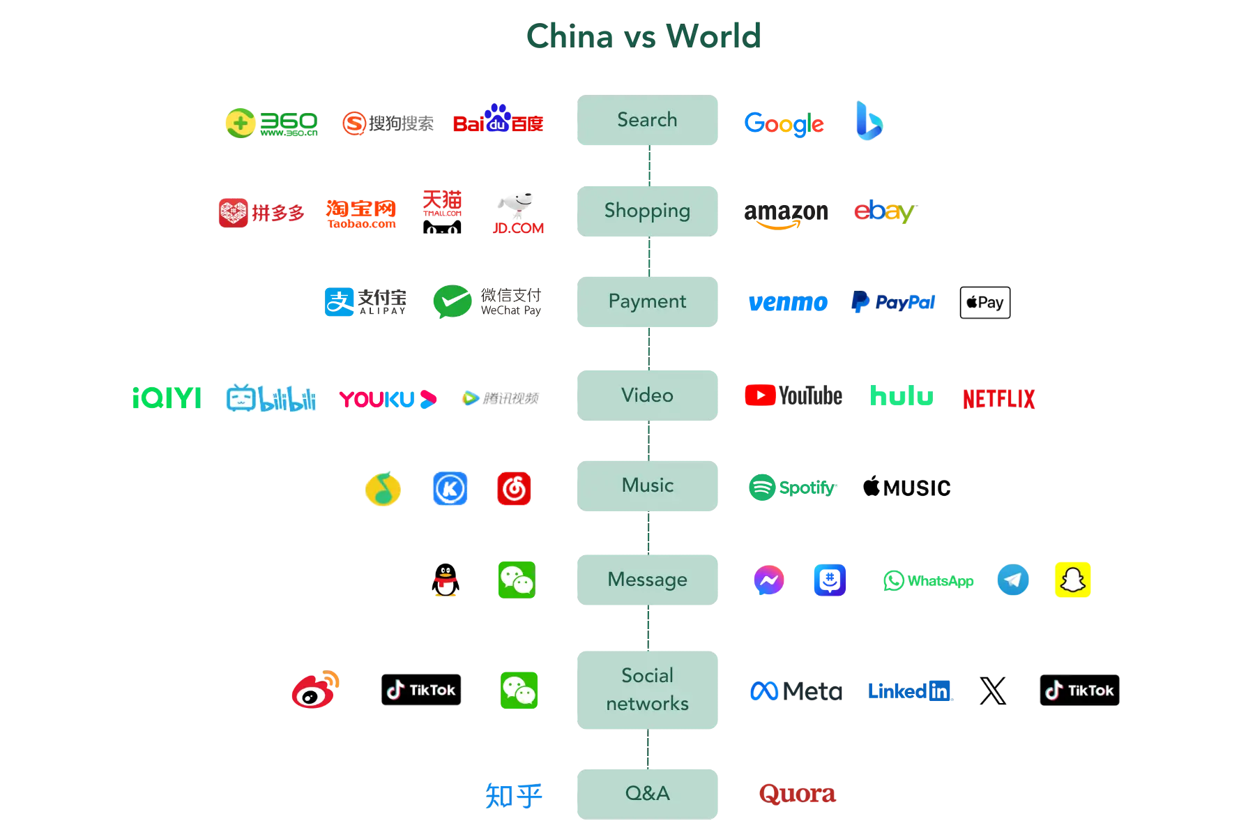 The digital landscape of China vs. the world