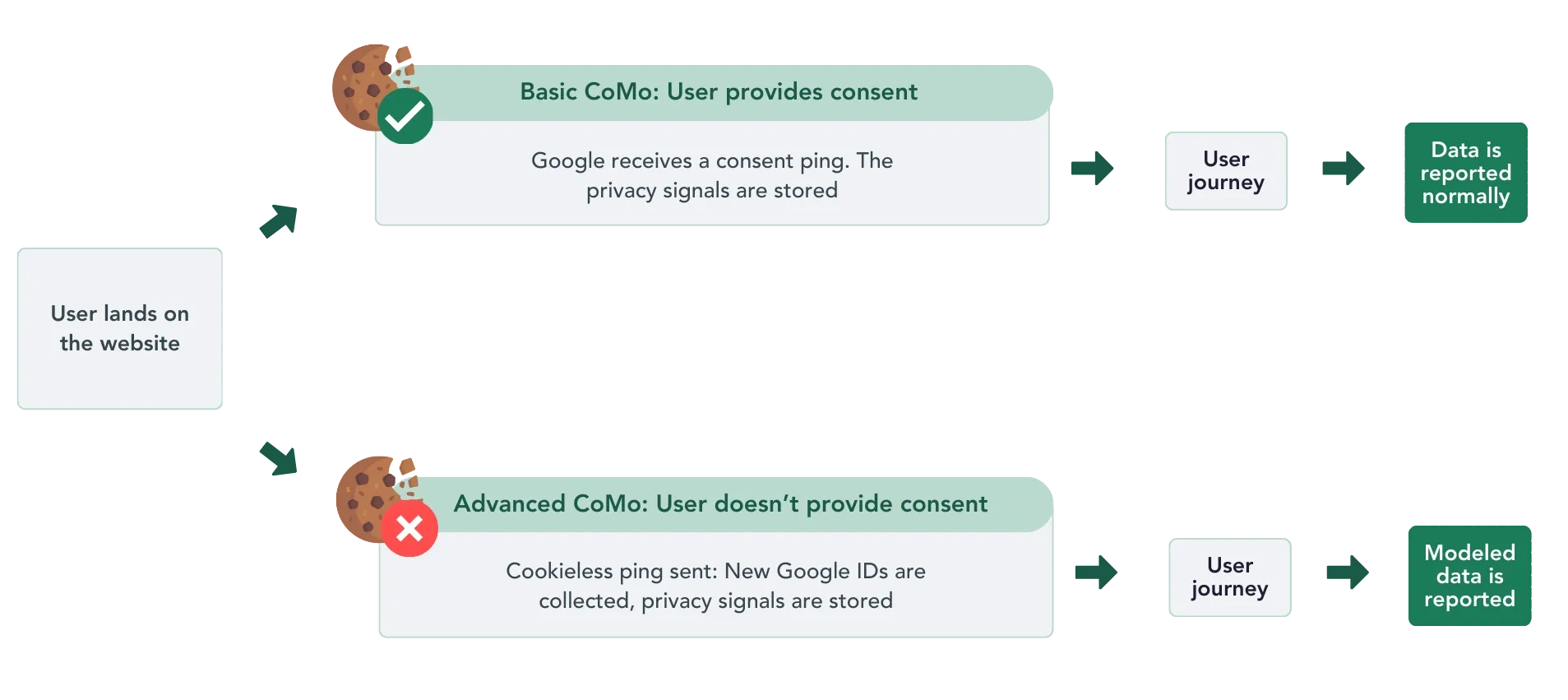 How Google Consent Mode work
