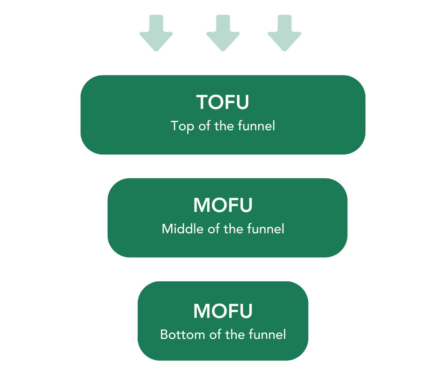 Marketing funnel