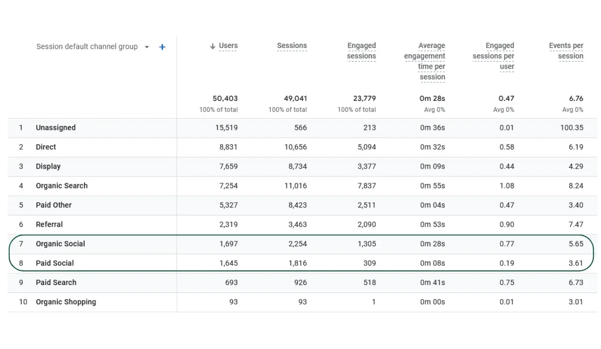 Google Analytics 4 Acquisition report