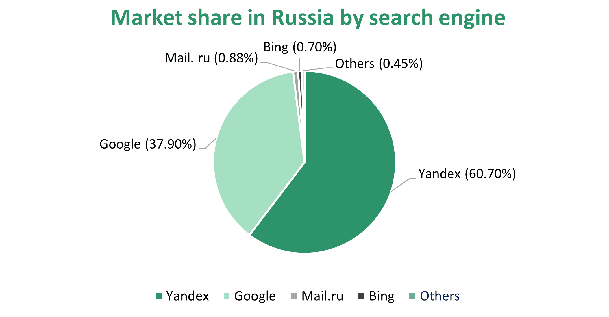 Market-share-in-Russia-by-search-engine.png