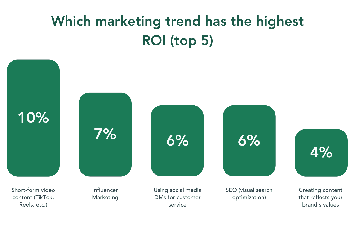 chart showing which marketing trend has the highest ROI